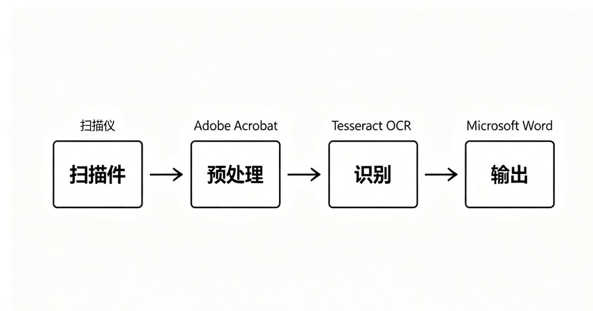 PDF OCR 文字识别工具推荐:2026年电脑版离线识别5款实测